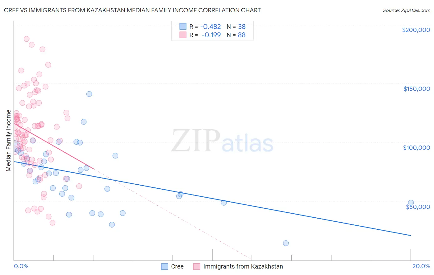 Cree vs Immigrants from Kazakhstan Median Family Income