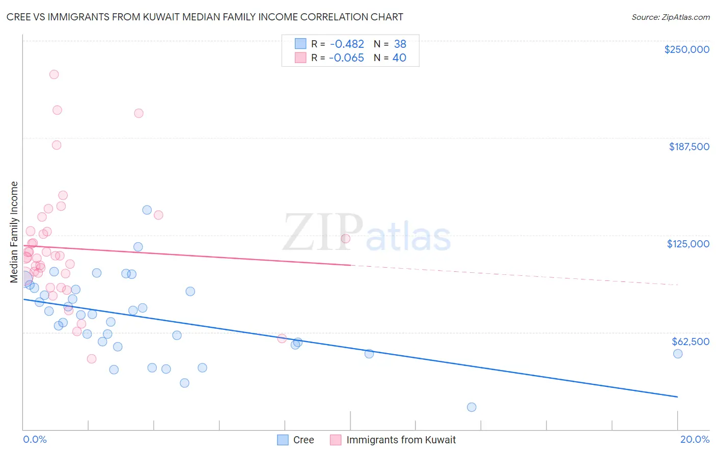 Cree vs Immigrants from Kuwait Median Family Income