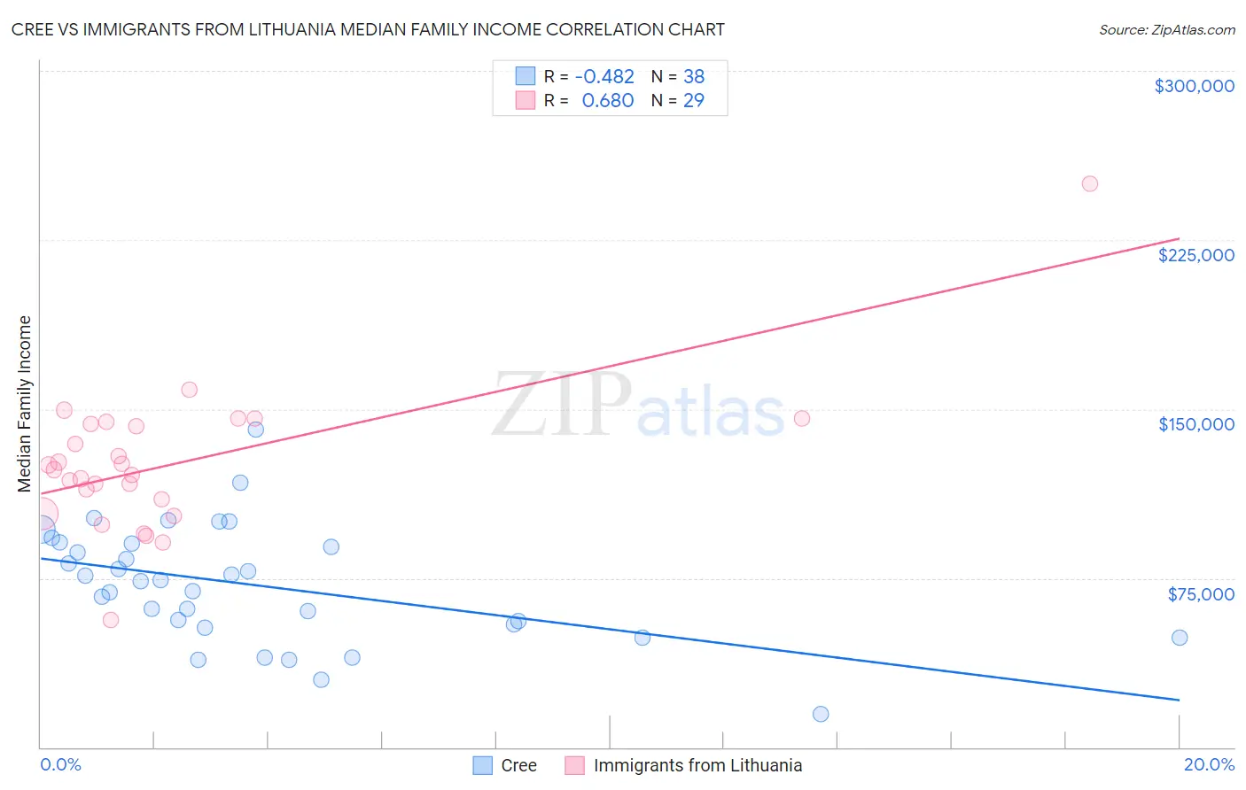 Cree vs Immigrants from Lithuania Median Family Income