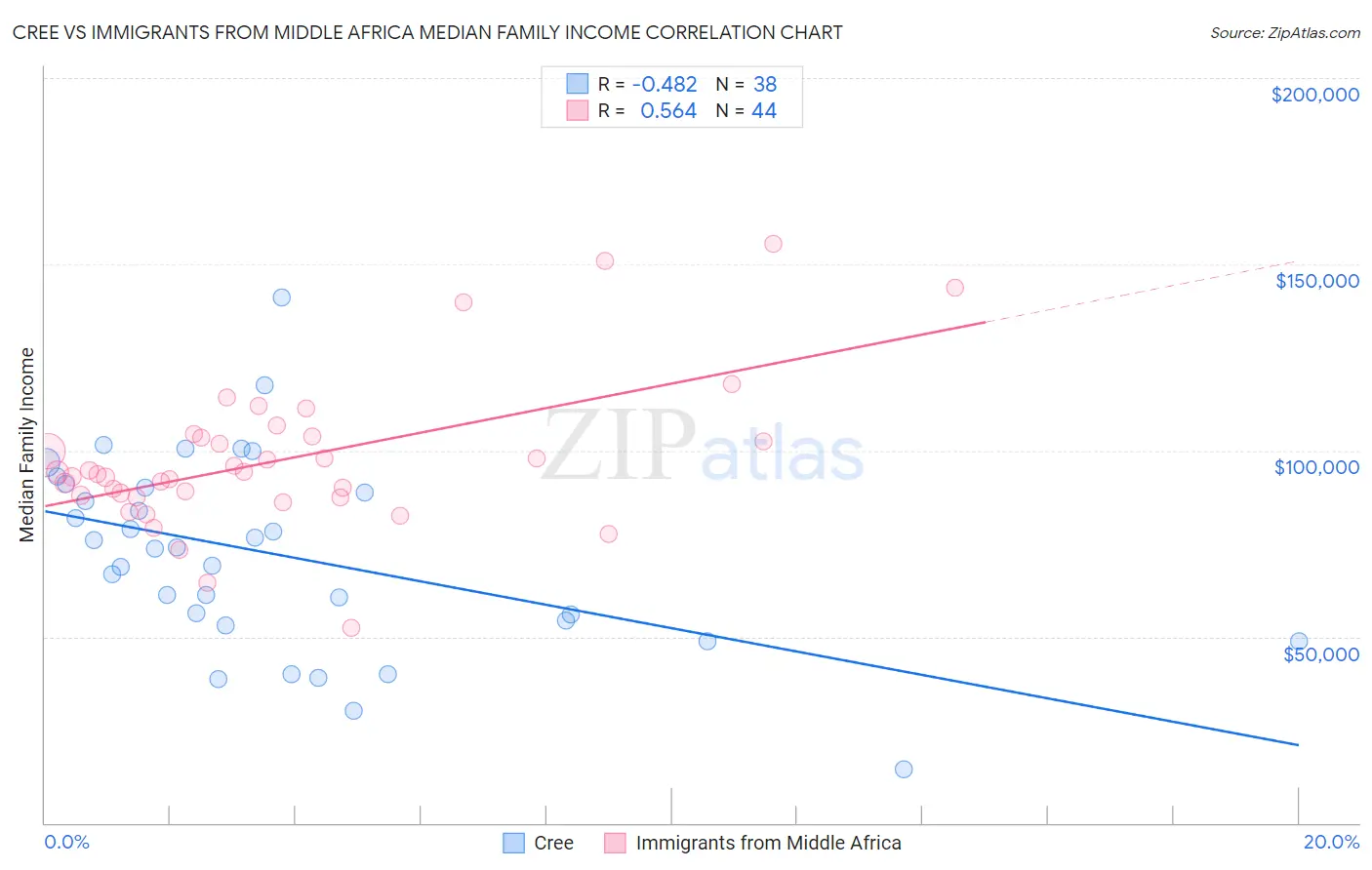 Cree vs Immigrants from Middle Africa Median Family Income