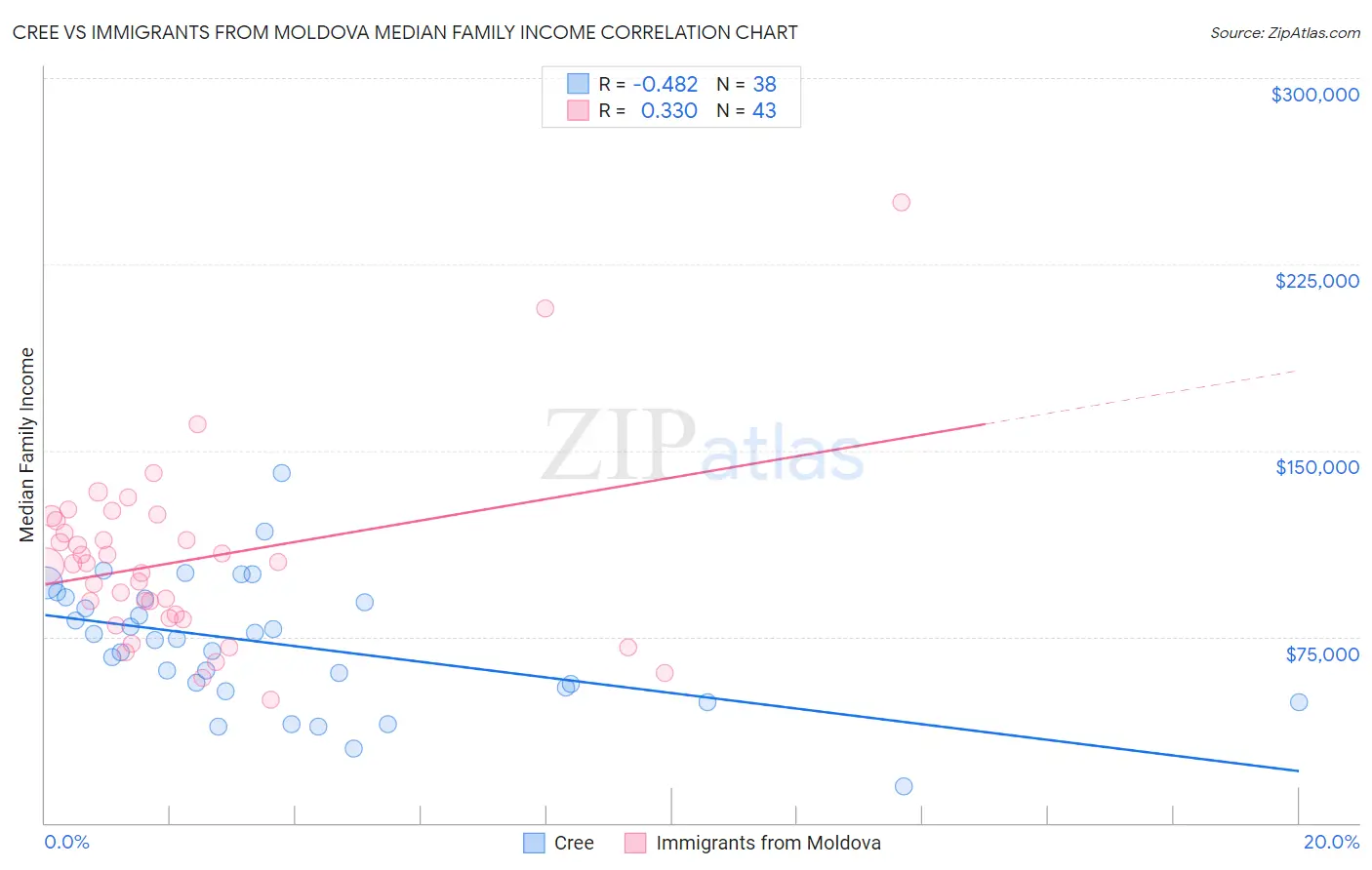 Cree vs Immigrants from Moldova Median Family Income