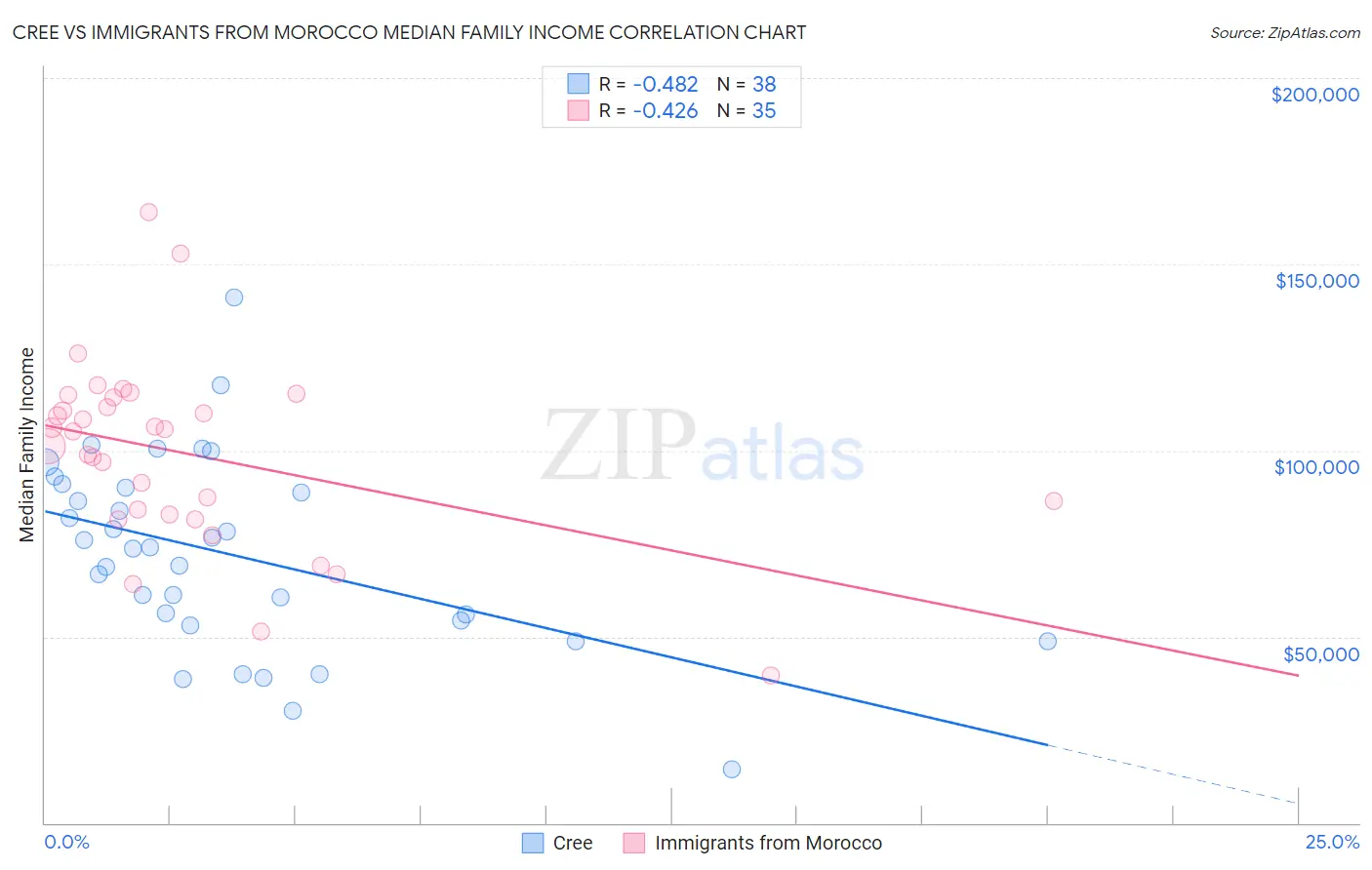 Cree vs Immigrants from Morocco Median Family Income