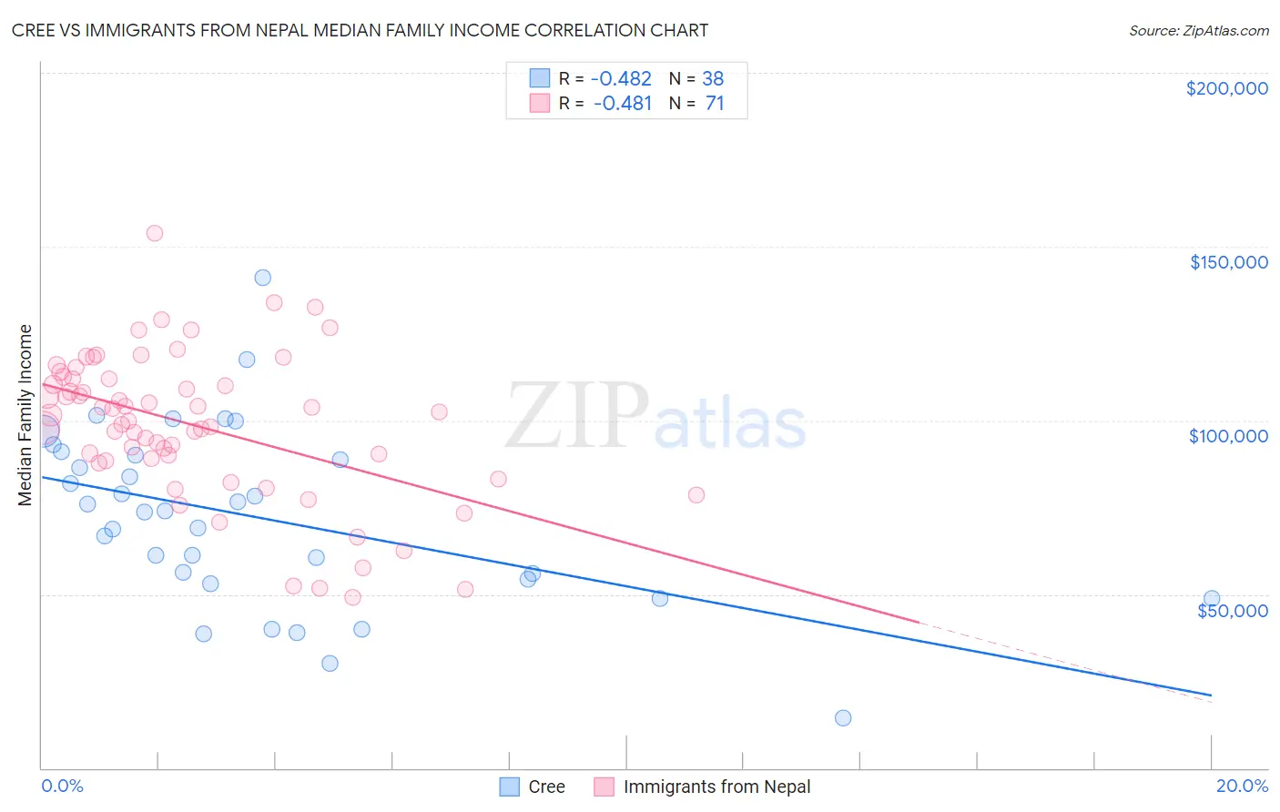 Cree vs Immigrants from Nepal Median Family Income