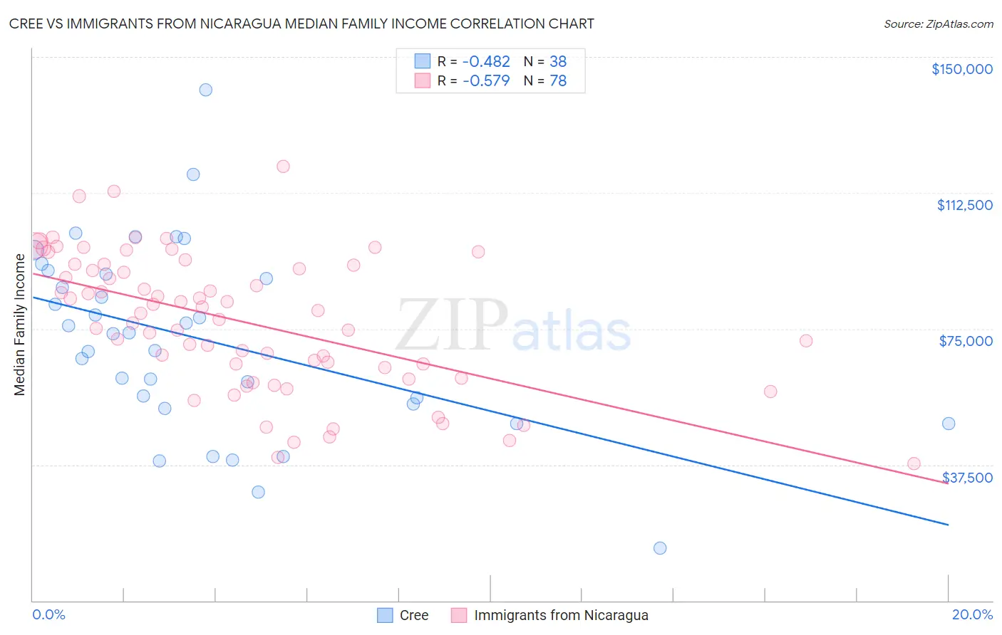 Cree vs Immigrants from Nicaragua Median Family Income