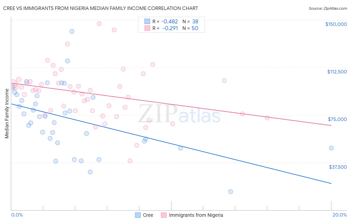 Cree vs Immigrants from Nigeria Median Family Income