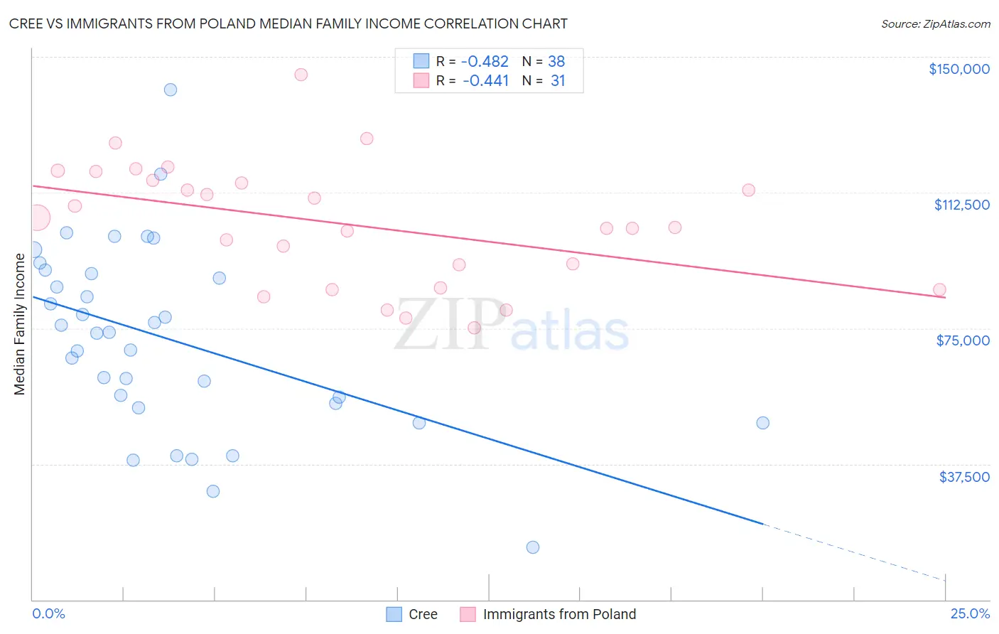 Cree vs Immigrants from Poland Median Family Income