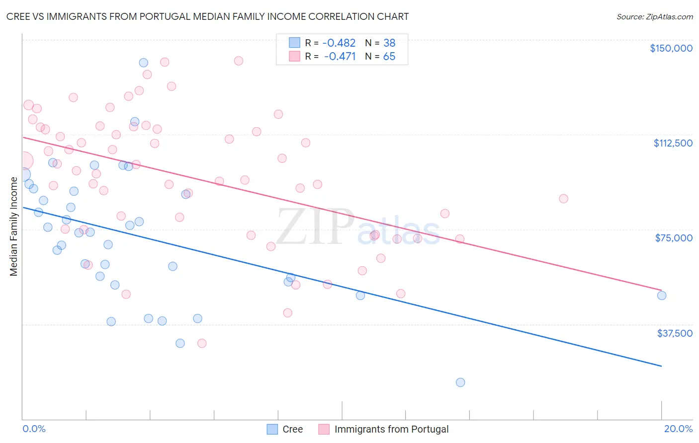 Cree vs Immigrants from Portugal Median Family Income