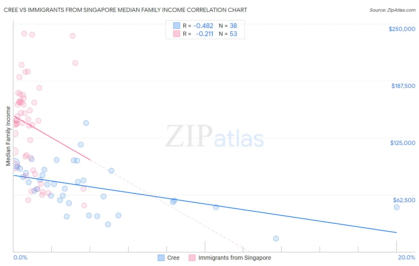 Cree vs Immigrants from Singapore Median Family Income