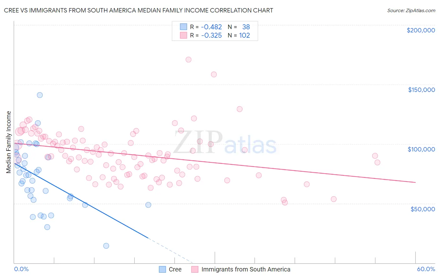 Cree vs Immigrants from South America Median Family Income