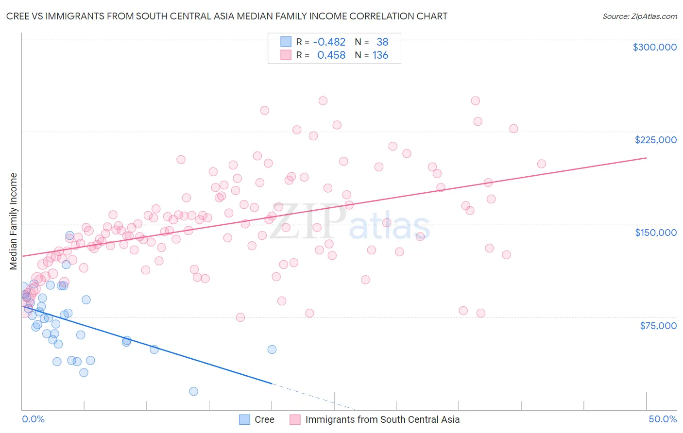 Cree vs Immigrants from South Central Asia Median Family Income