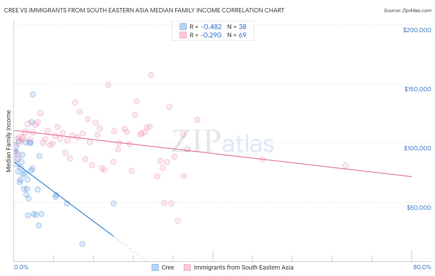 Cree vs Immigrants from South Eastern Asia Median Family Income