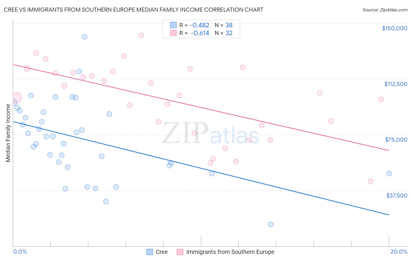 Cree vs Immigrants from Southern Europe Median Family Income