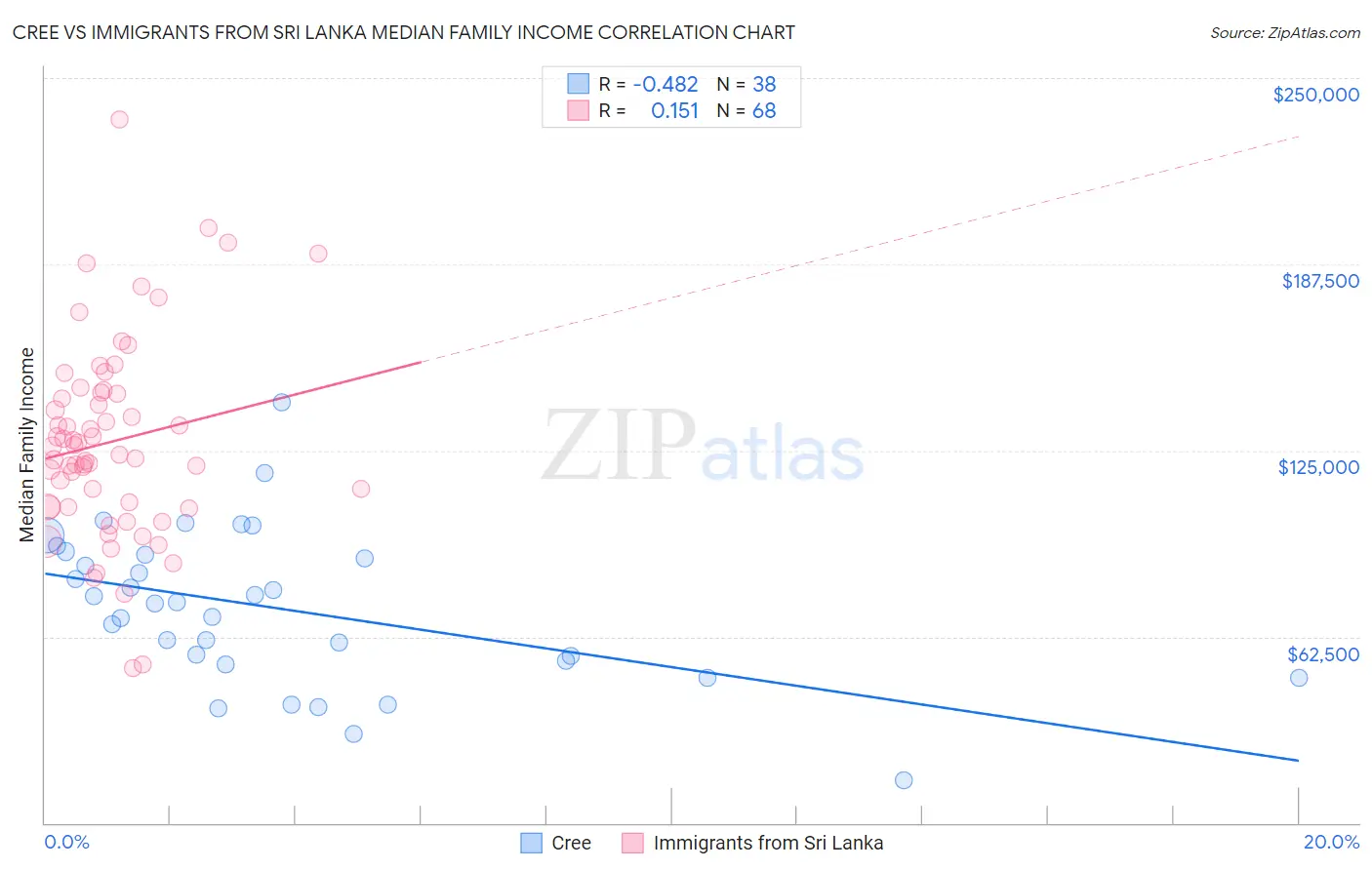 Cree vs Immigrants from Sri Lanka Median Family Income