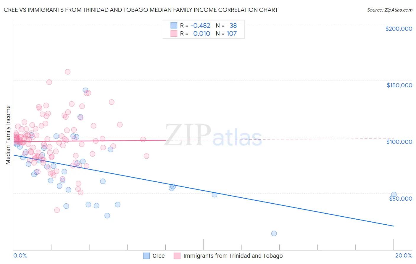 Cree vs Immigrants from Trinidad and Tobago Median Family Income