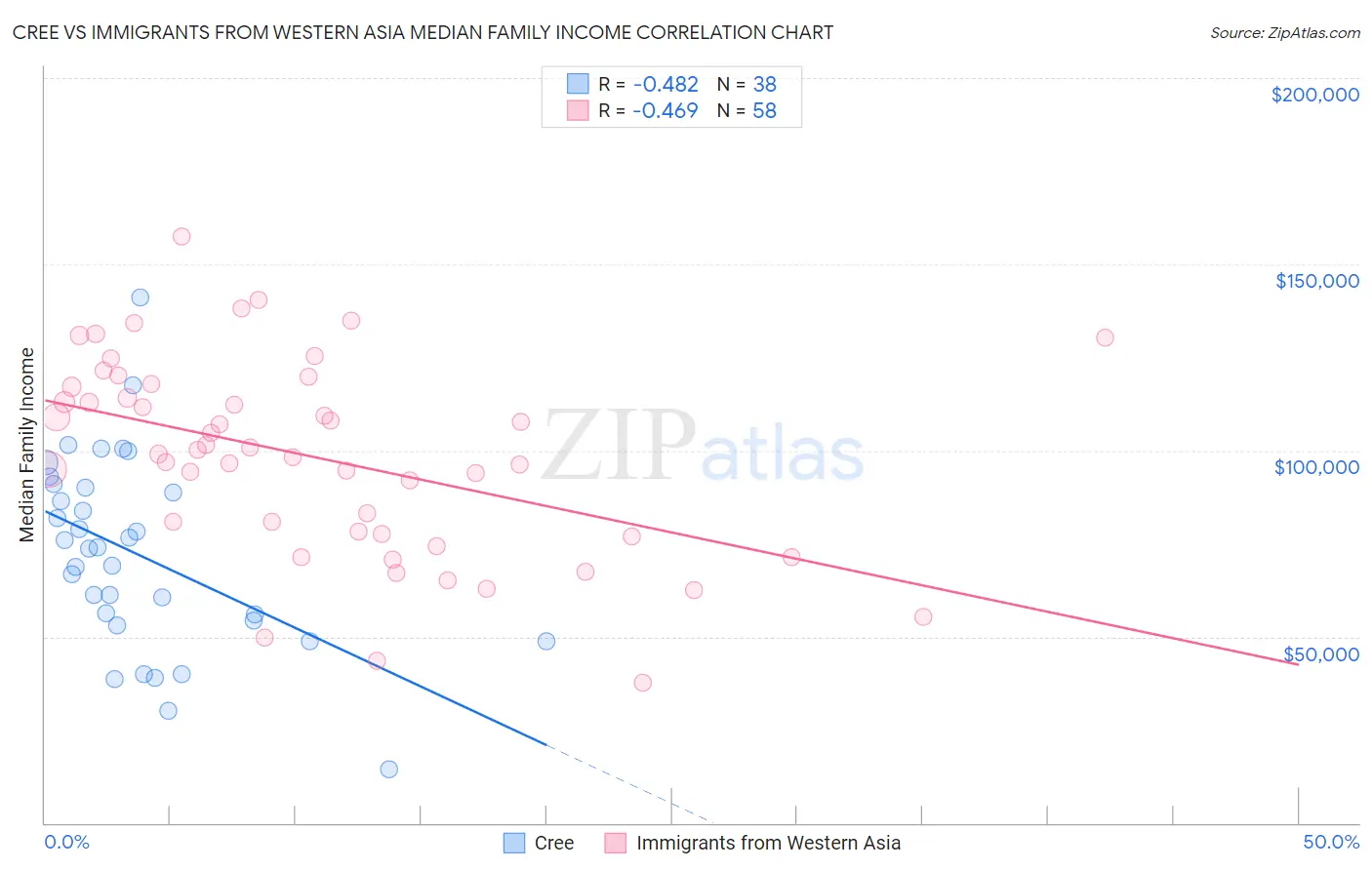 Cree vs Immigrants from Western Asia Median Family Income