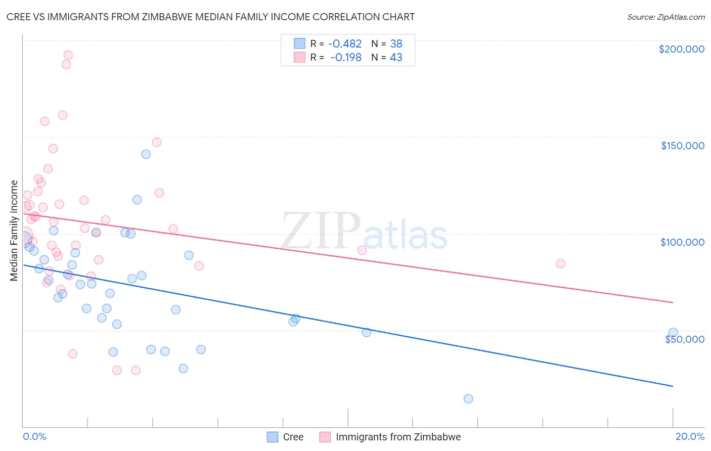 Cree vs Immigrants from Zimbabwe Median Family Income