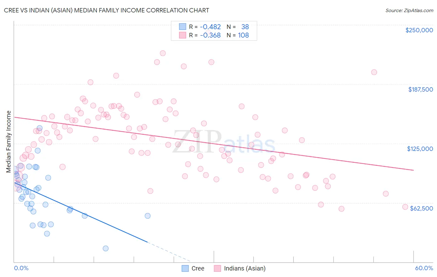 Cree vs Indian (Asian) Median Family Income