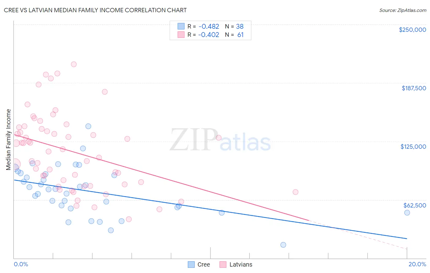 Cree vs Latvian Median Family Income