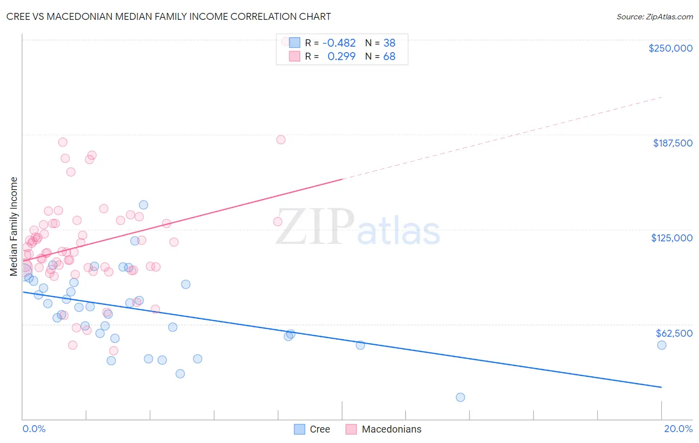 Cree vs Macedonian Median Family Income