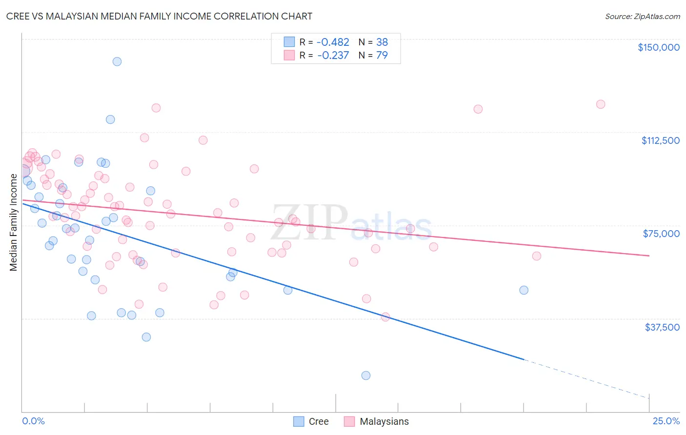 Cree vs Malaysian Median Family Income
