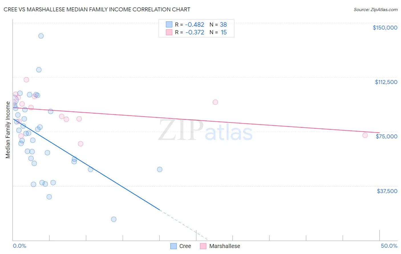 Cree vs Marshallese Median Family Income