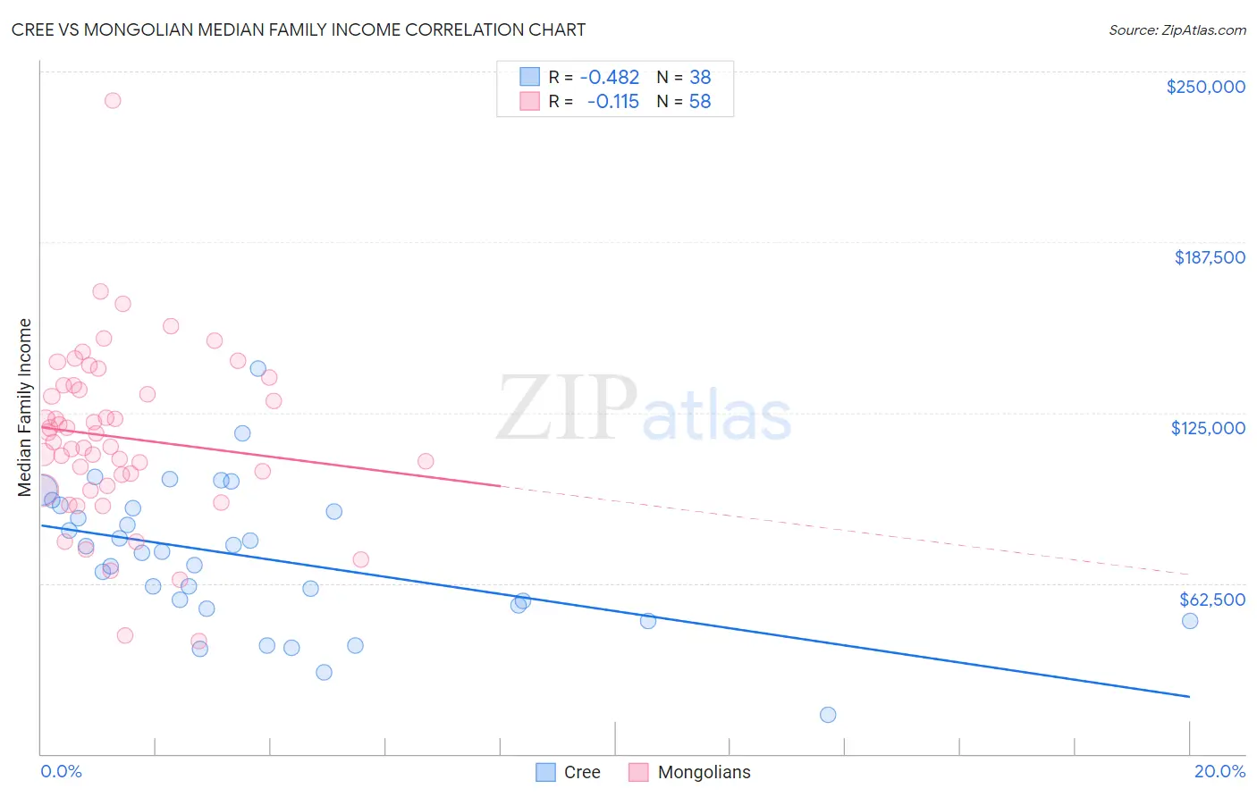 Cree vs Mongolian Median Family Income