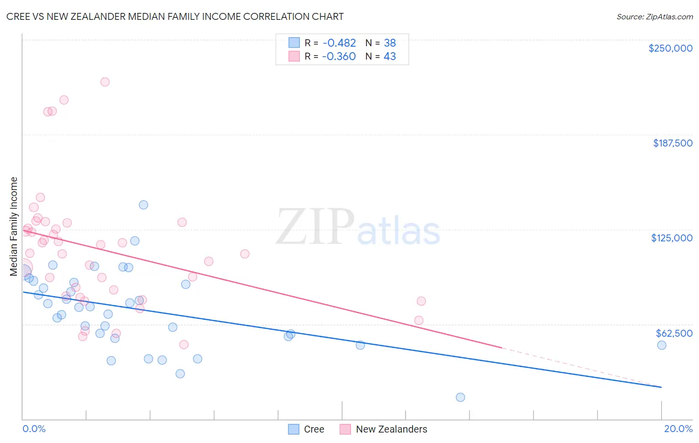 Cree vs New Zealander Median Family Income