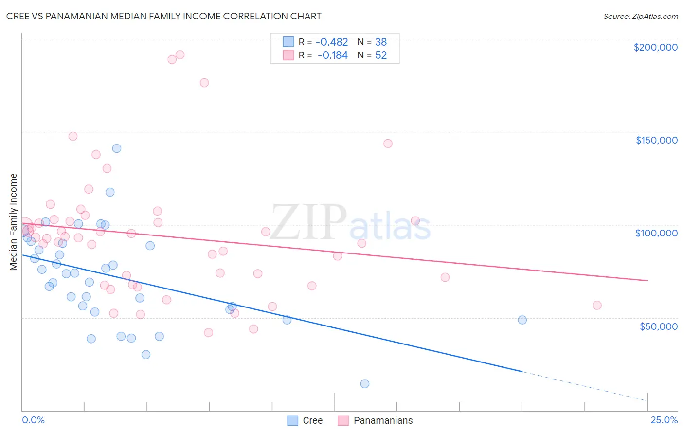 Cree vs Panamanian Median Family Income