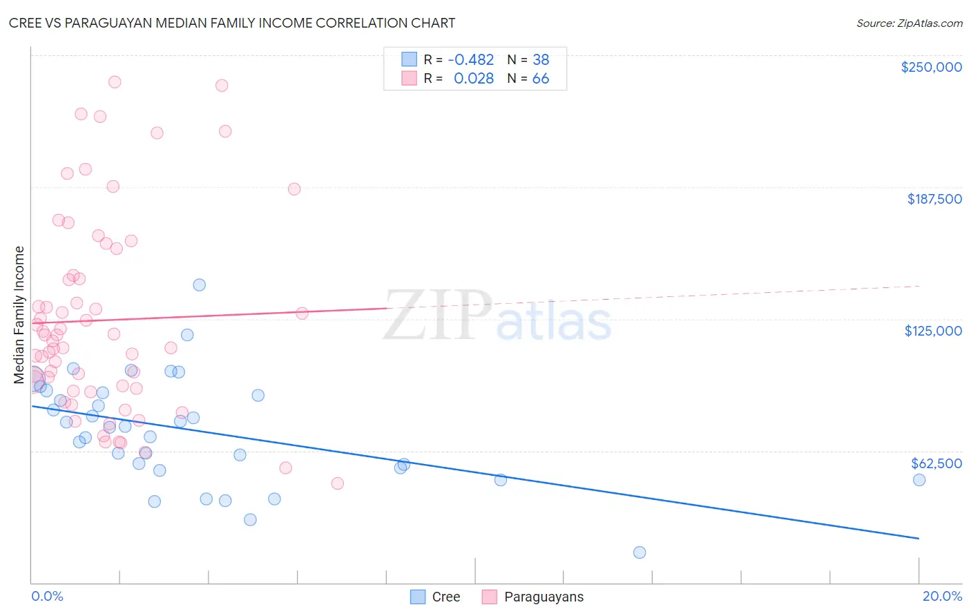 Cree vs Paraguayan Median Family Income