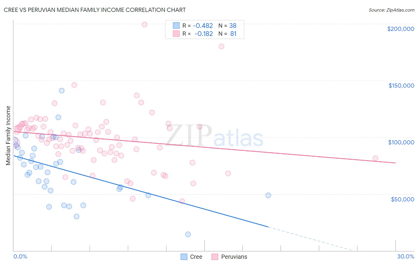 Cree vs Peruvian Median Family Income