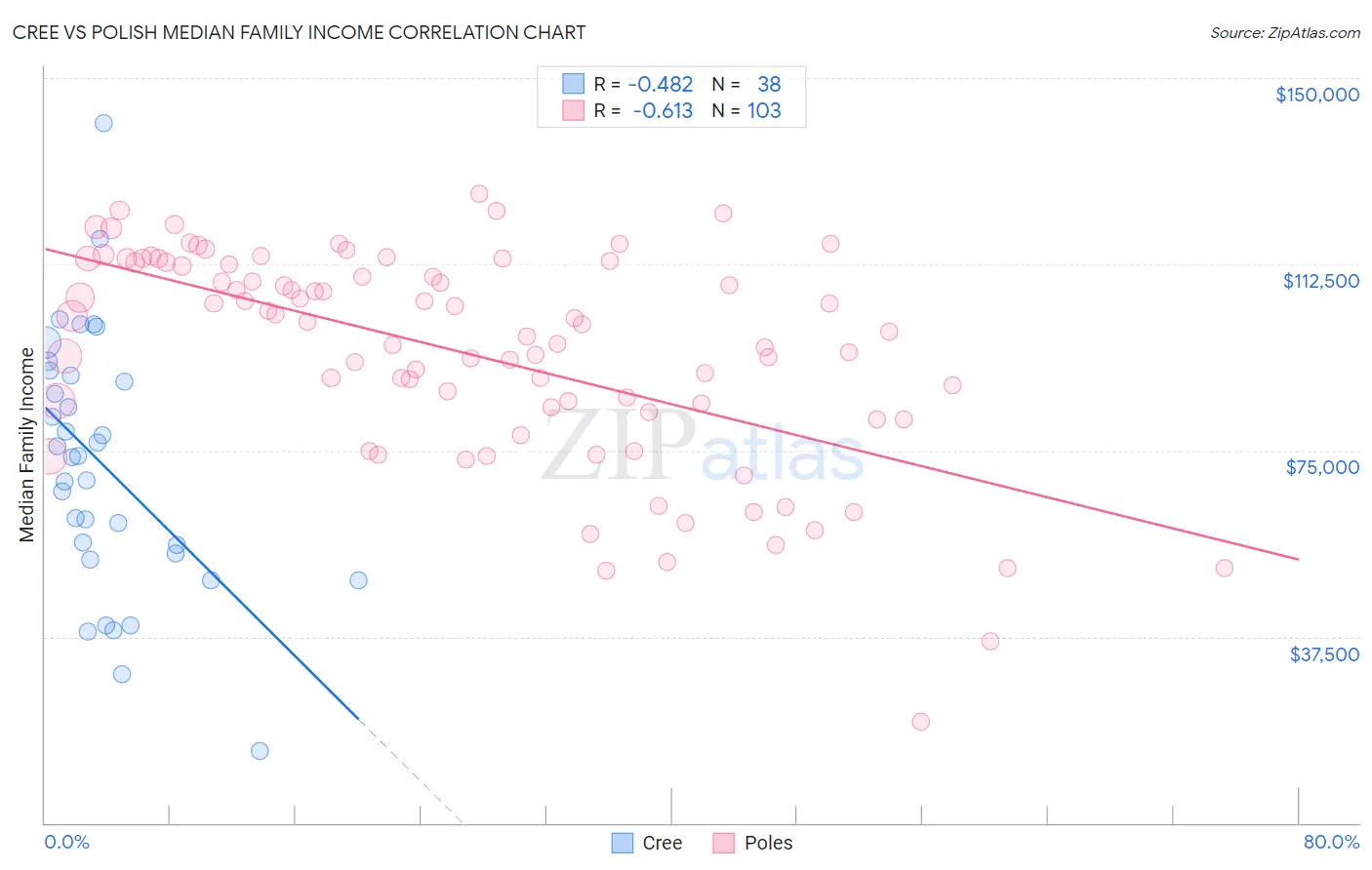 Cree vs Polish Median Family Income