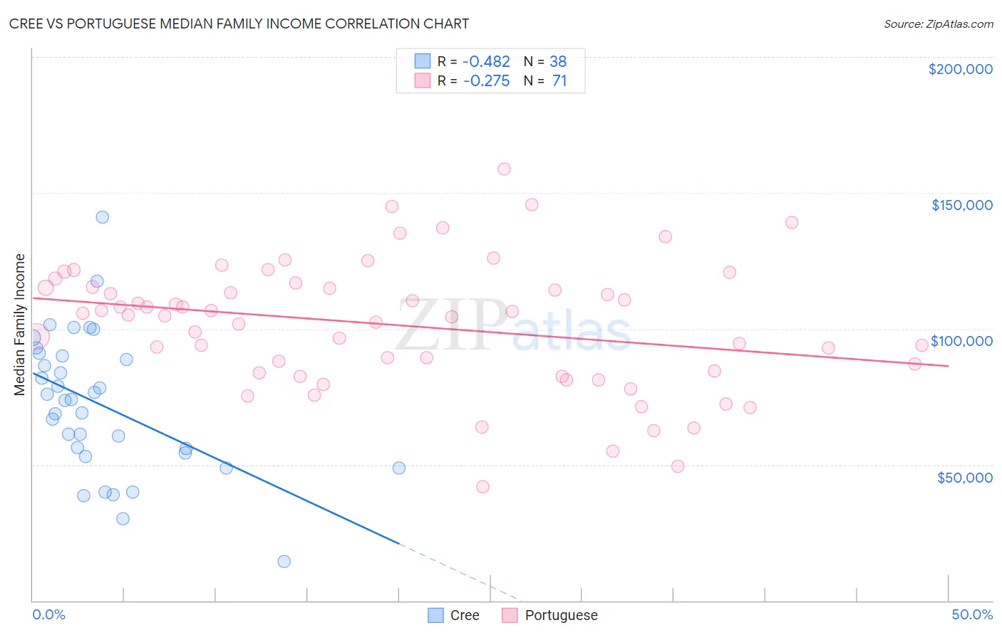 Cree vs Portuguese Median Family Income