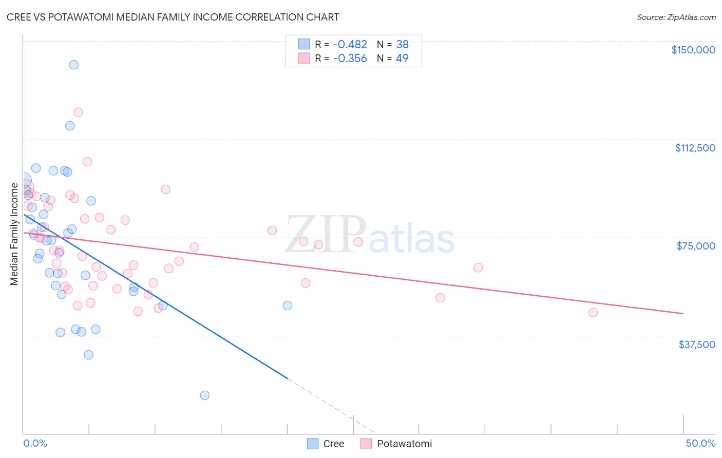 Cree vs Potawatomi Median Family Income