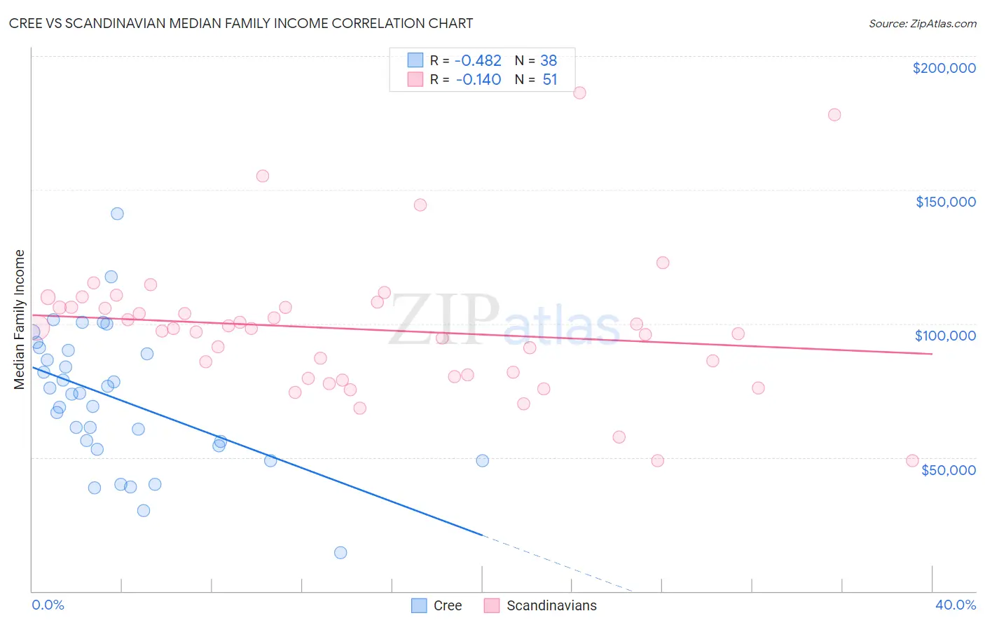 Cree vs Scandinavian Median Family Income