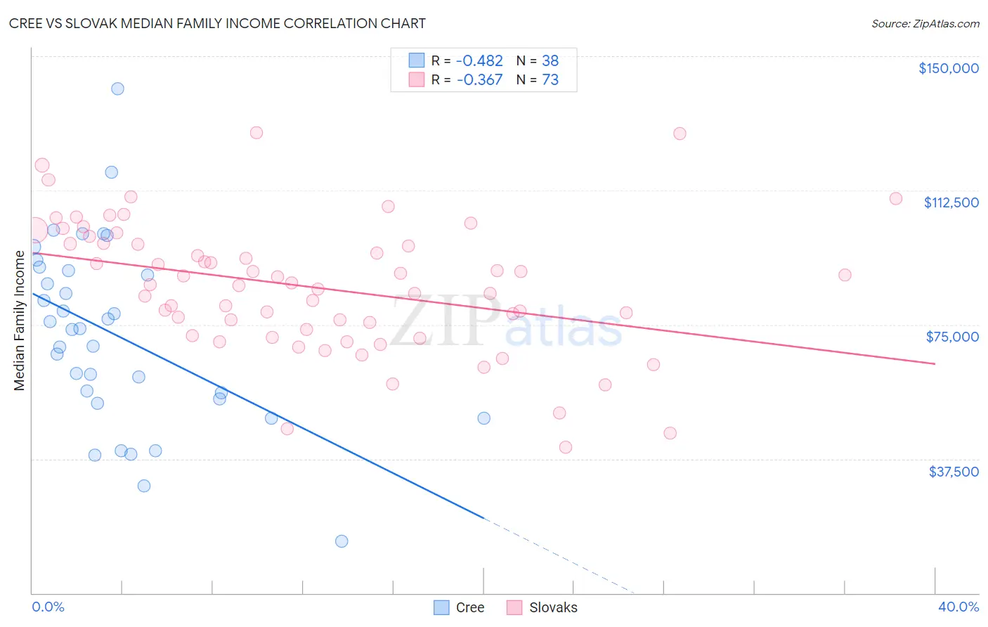 Cree vs Slovak Median Family Income