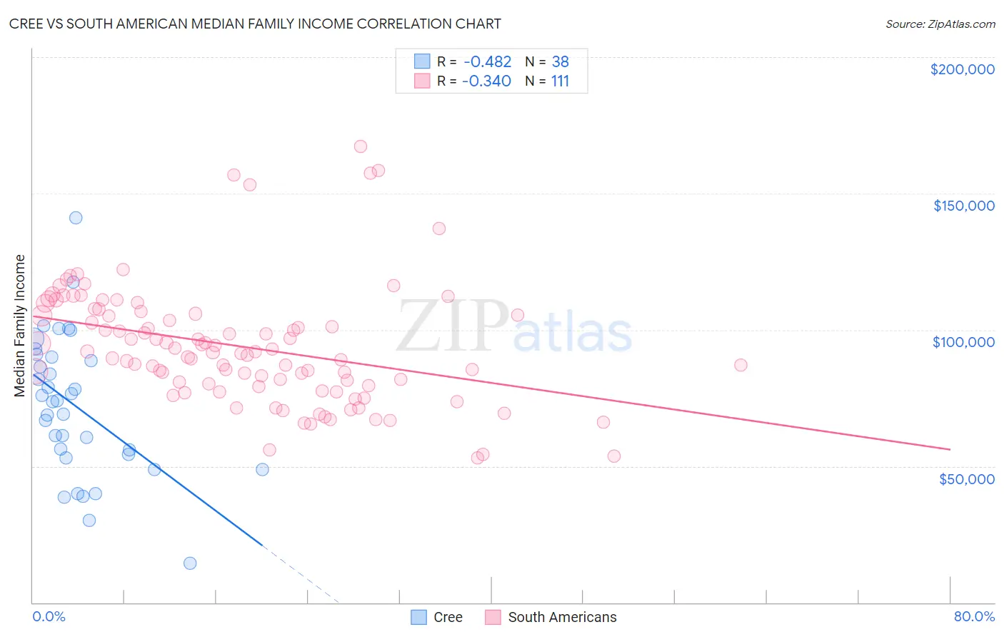 Cree vs South American Median Family Income