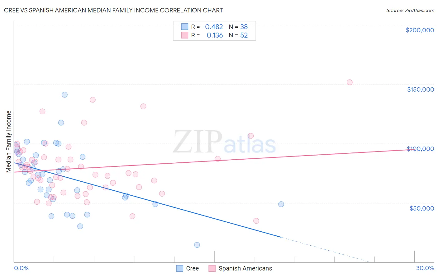 Cree vs Spanish American Median Family Income