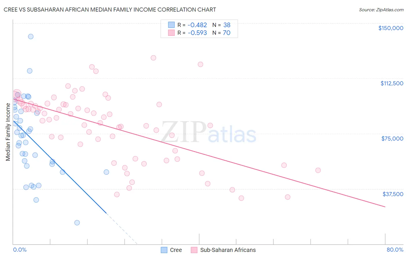 Cree vs Subsaharan African Median Family Income