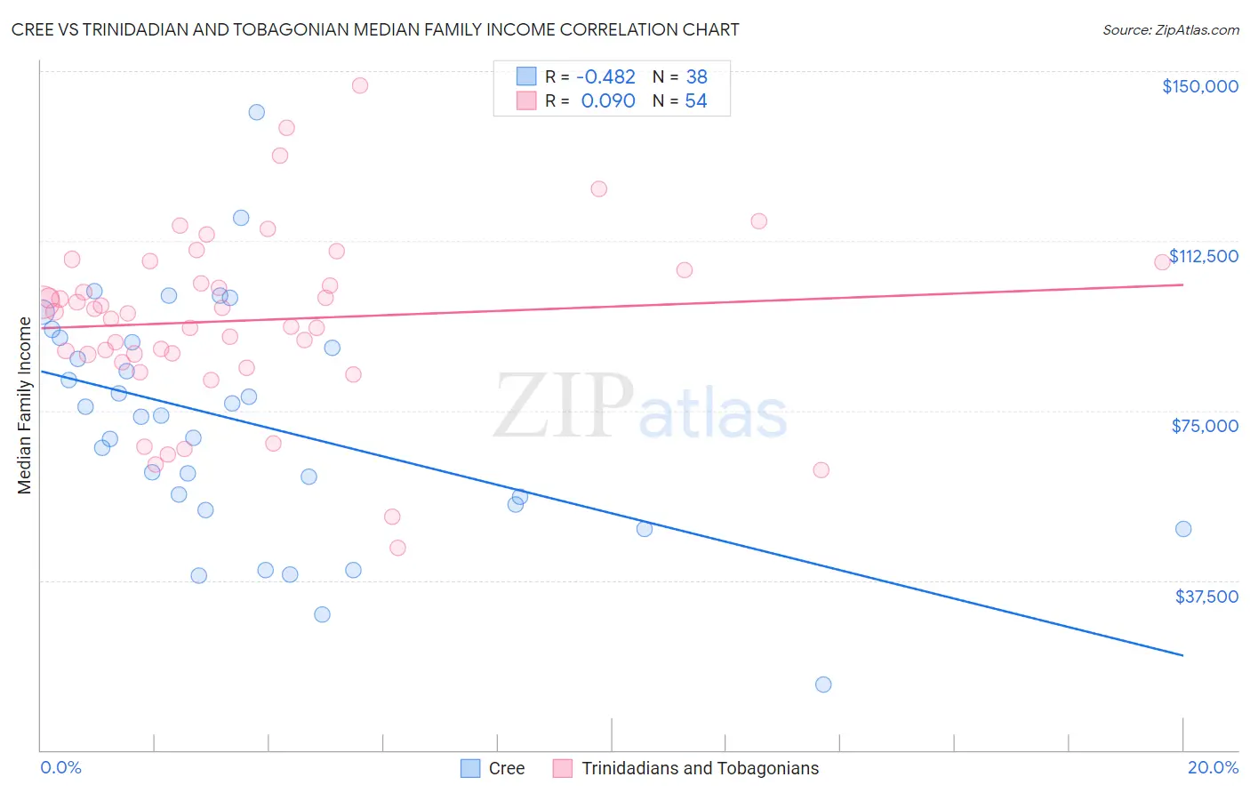 Cree vs Trinidadian and Tobagonian Median Family Income