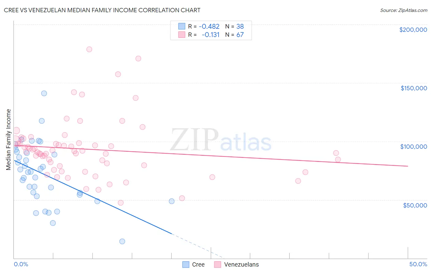 Cree vs Venezuelan Median Family Income