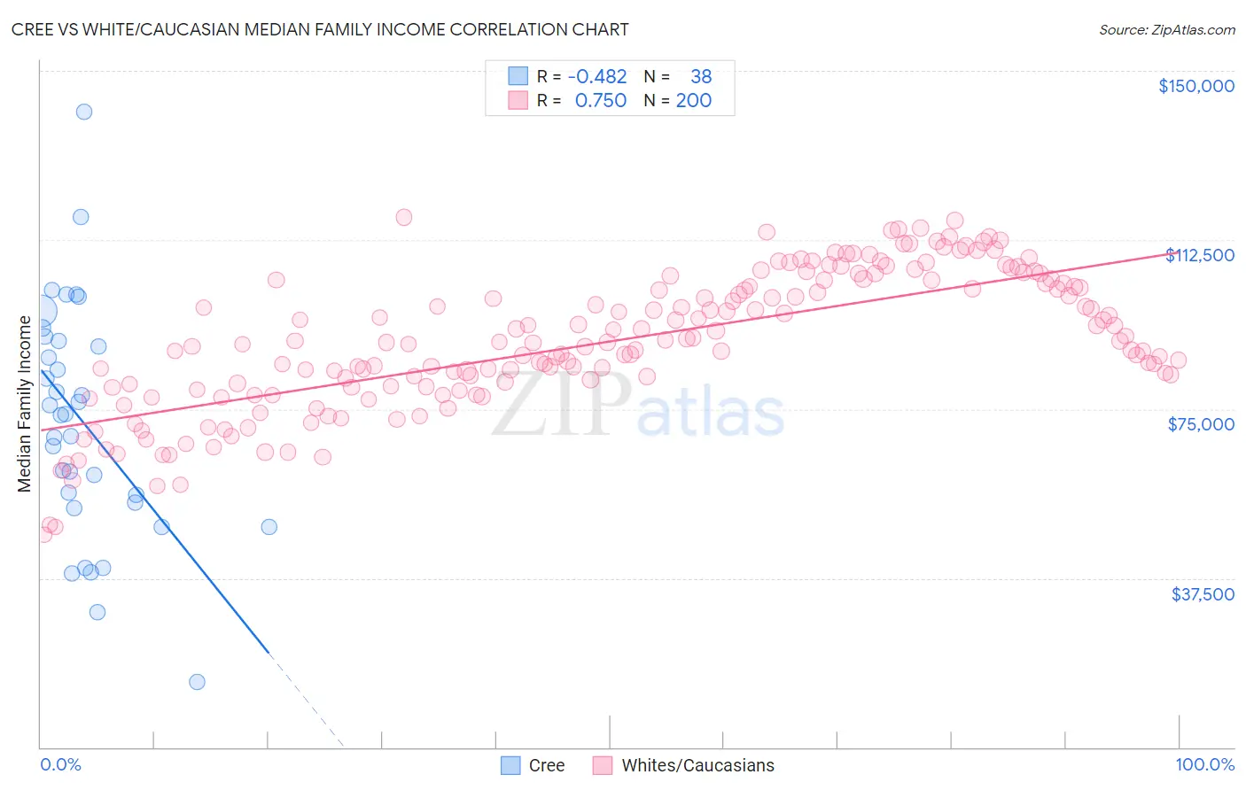 Cree vs White/Caucasian Median Family Income