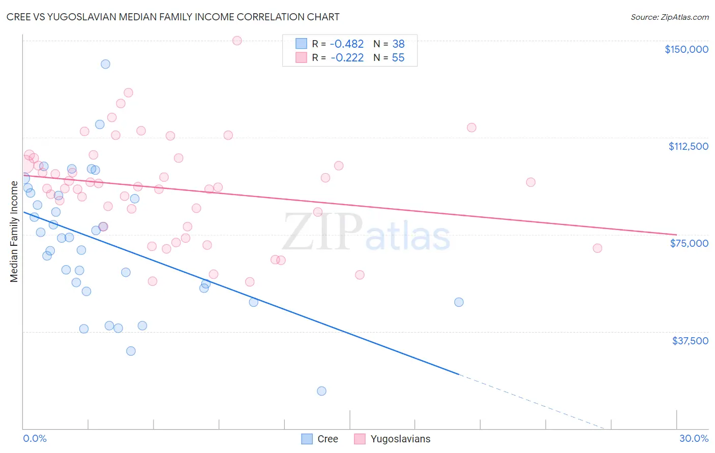 Cree vs Yugoslavian Median Family Income
