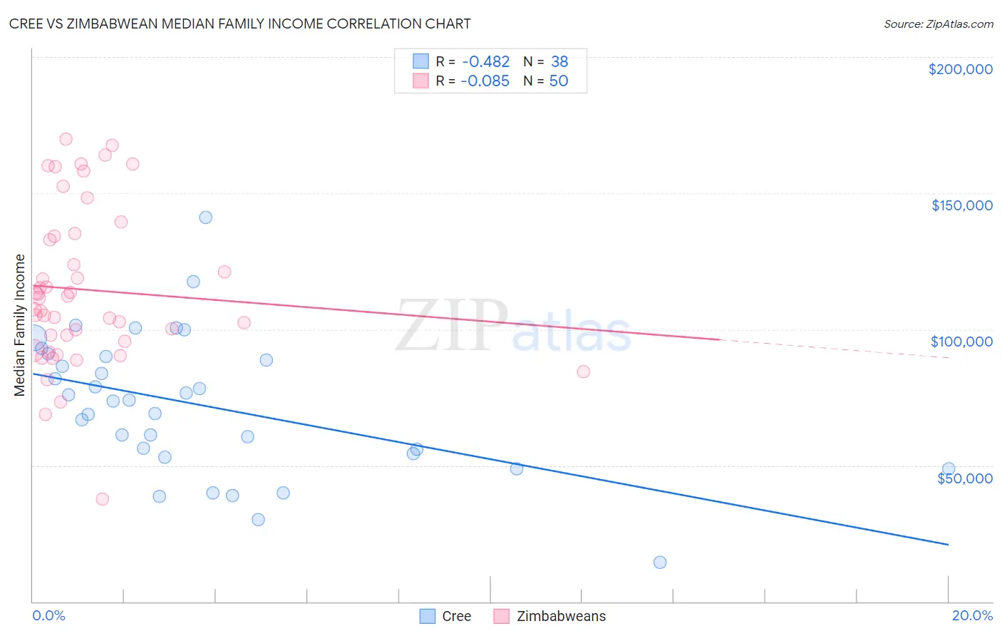 Cree vs Zimbabwean Median Family Income