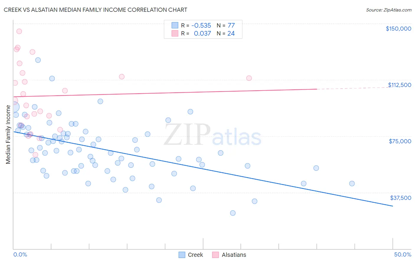 Creek vs Alsatian Median Family Income