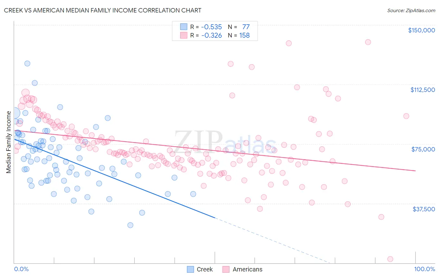 Creek vs American Median Family Income