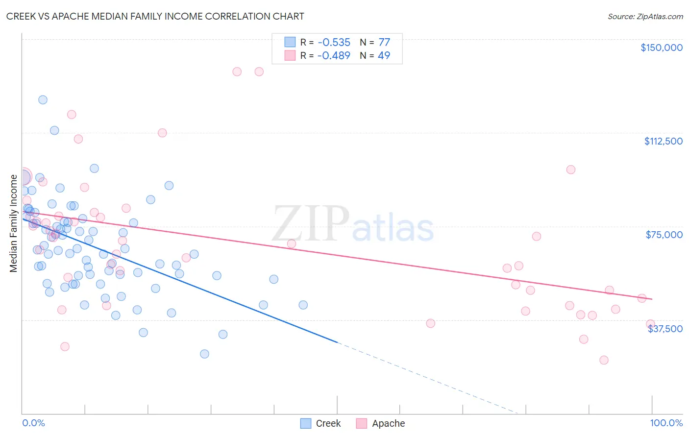 Creek vs Apache Median Family Income