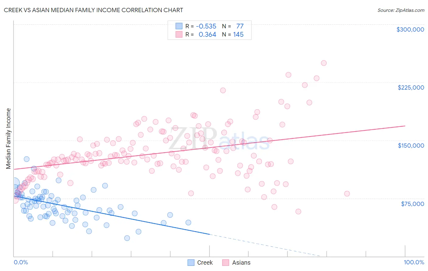Creek vs Asian Median Family Income