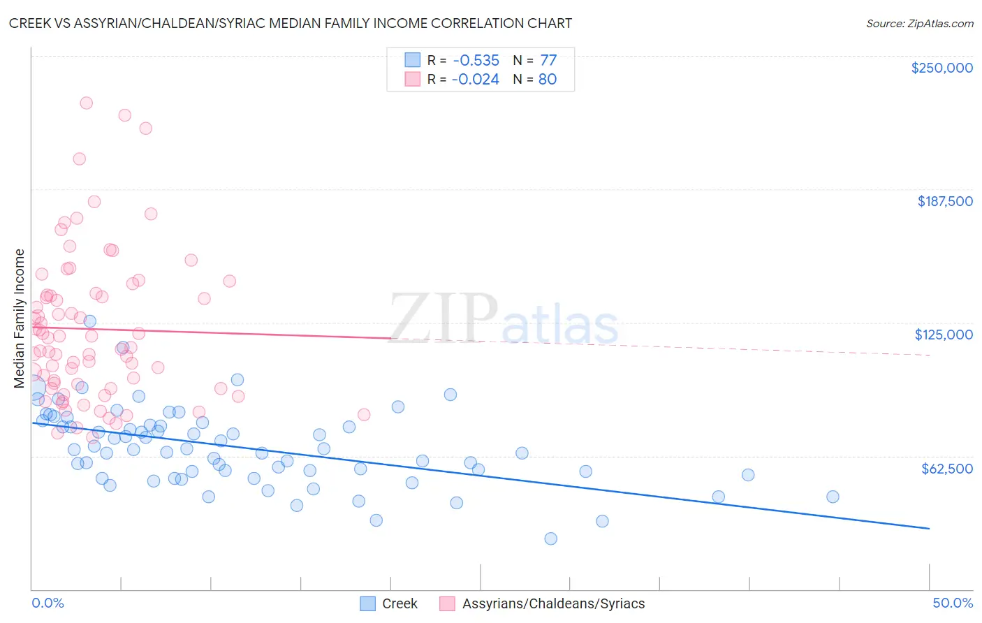 Creek vs Assyrian/Chaldean/Syriac Median Family Income