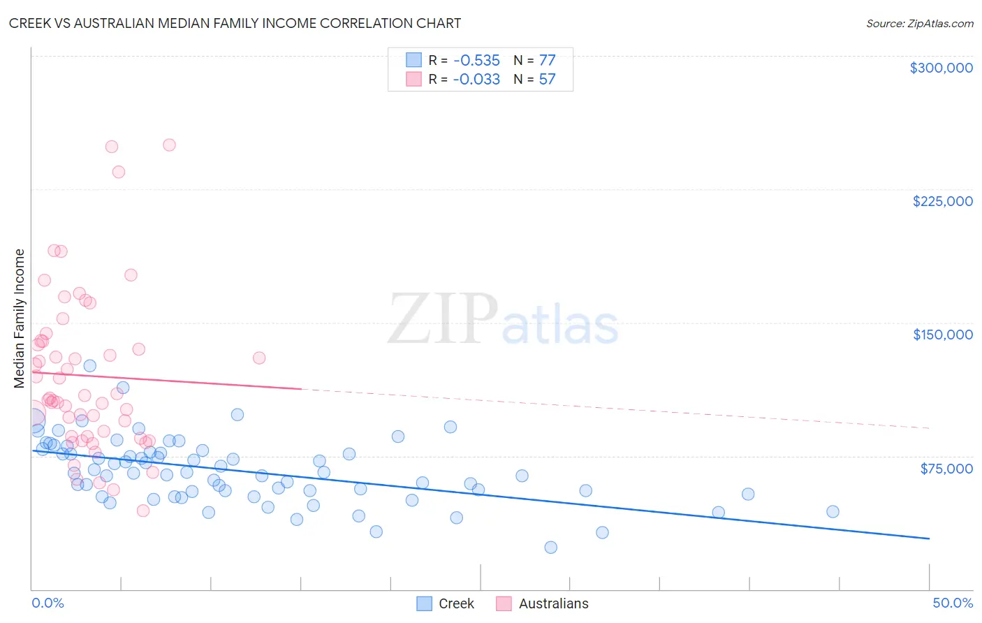 Creek vs Australian Median Family Income
