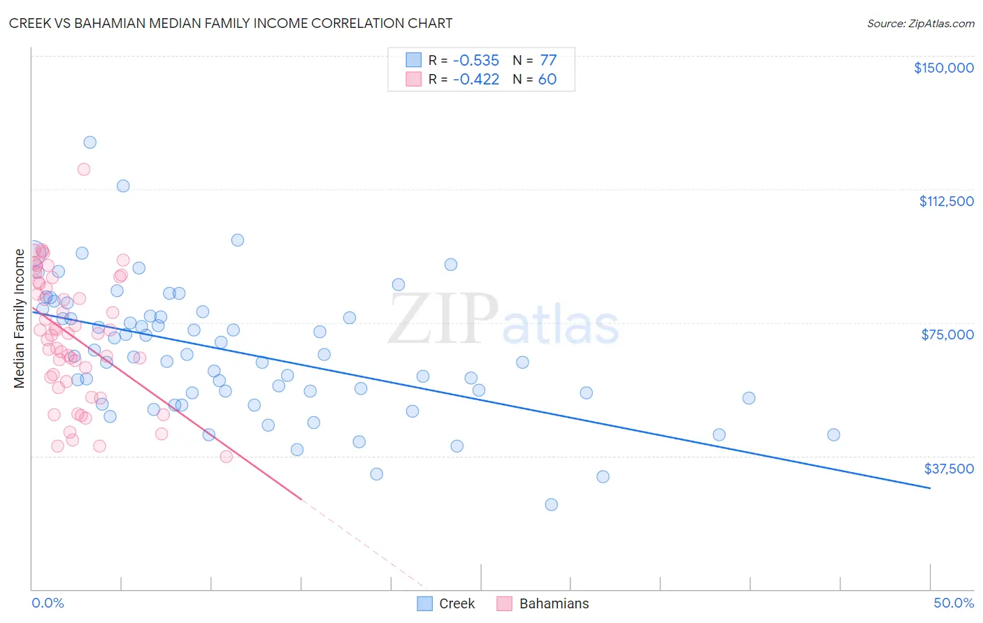 Creek vs Bahamian Median Family Income